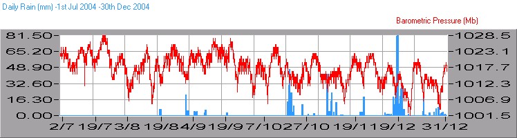 Barometer and Rainfall
