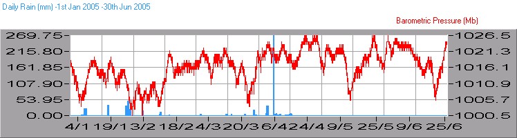 Barometer and Rainfall